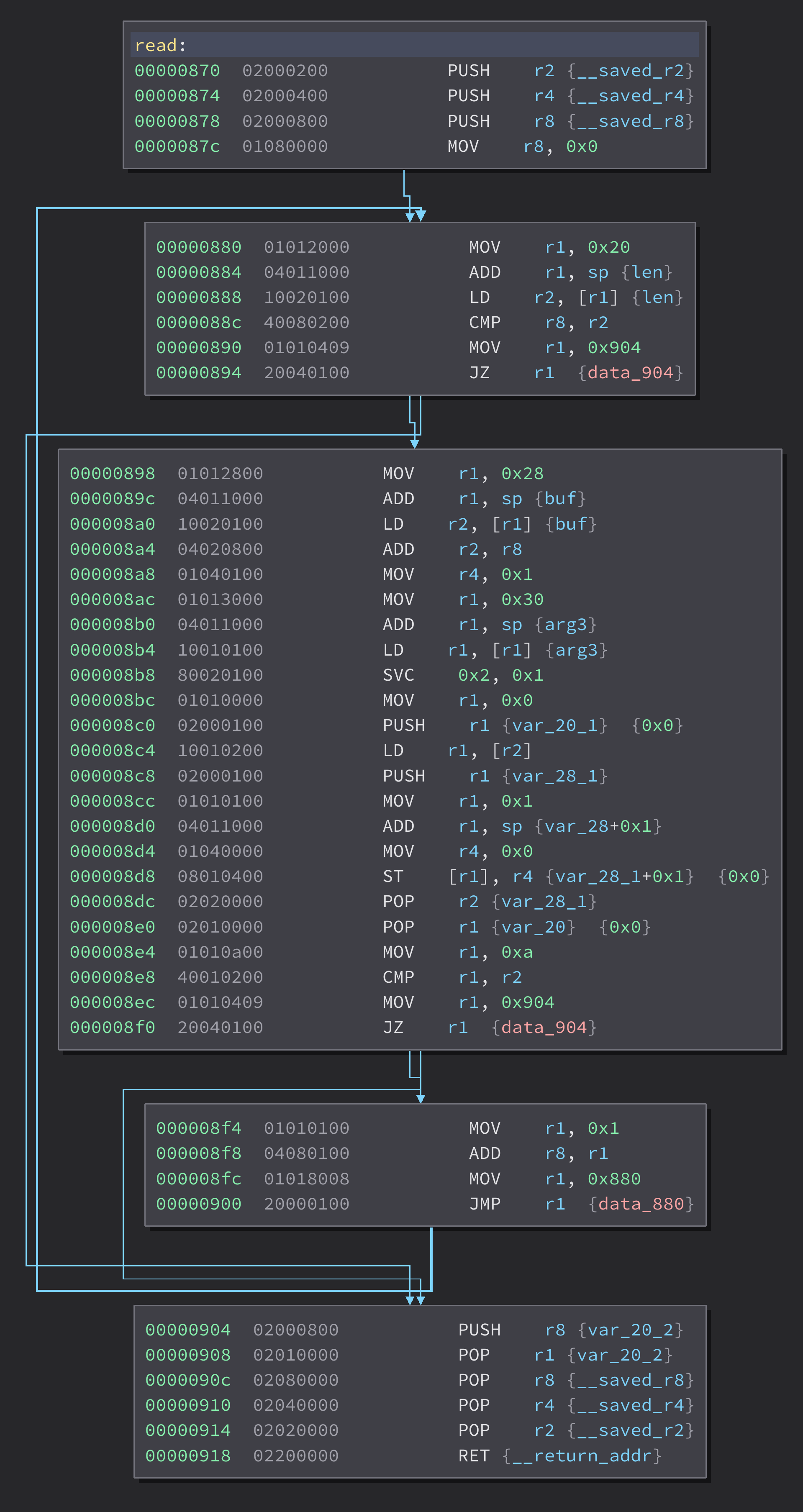 disassembly of the read function