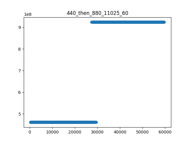 a graph with a line across the bottom to the middle, then a jump to the top to the end