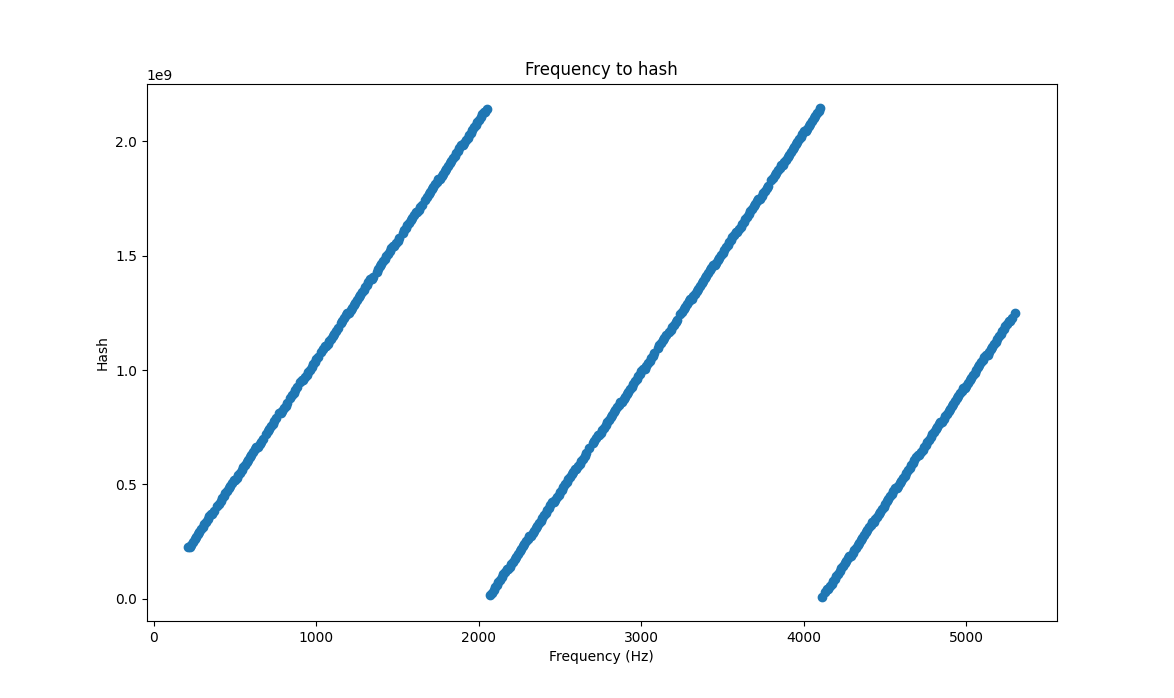 a graph with a zig-zag relationship between variables